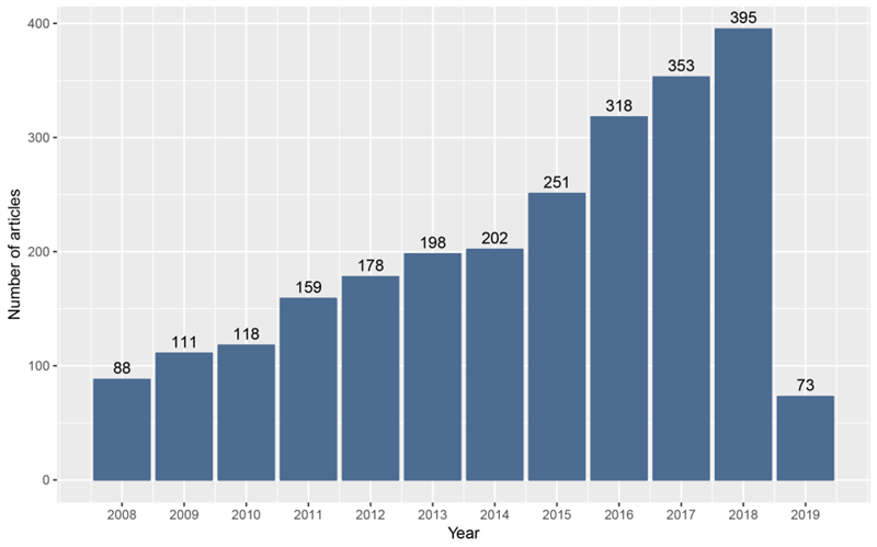 Hình 1. Tổng sản lượng nghiên cứu KHXHNV Việt Nam trong giai đoạn 2008 – 2019
            tính đến ngày 05-05-2019 theo CSDL SSHPA)