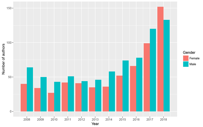 Hình 4. Số tác giả mới có công bố quốc tế hàng năm theo nam/nữ trong giai đoạn 2008 – 2019
            (tính đến ngày 05-05 theo CSDL SSHPA)