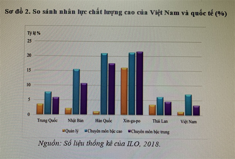 Sơ đồ 2. So sánh nhân lực chất lượng cao của Việt Nam và quốc tế (%)